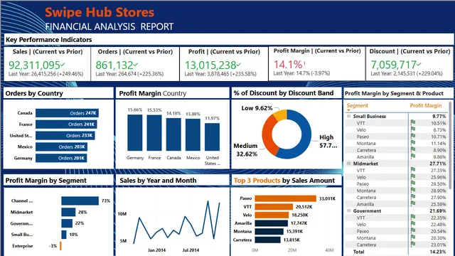 Financial Analysis Report — Finance dashboard in Power BI