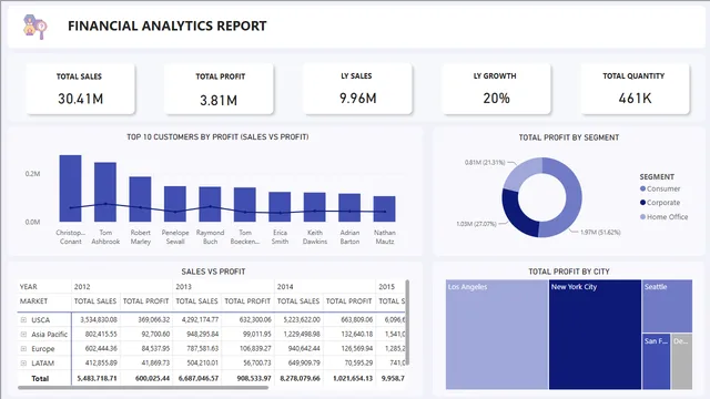 FINANCIAL ANALYTICS REPORT — dashboard de Financeiro em Power BI
