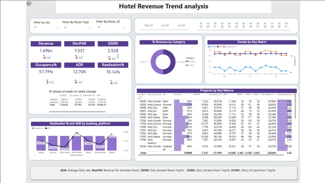 Dashboard_of_Hotel_revenue — dashboard de Financeiro em Power BI