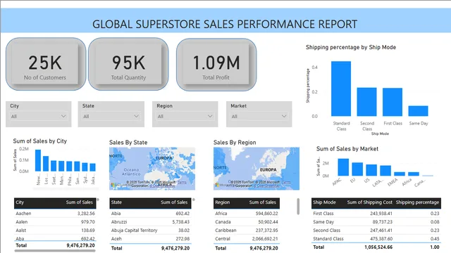 Assignment 2 on PowerBI — dashboard de Governança BI em Power BI
