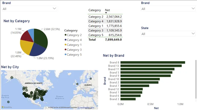 EndtoEnd8 — dashboard de Operações em Power BI