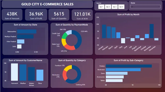 Gold City E-commerce sales analysis — dashboard de Vendas em Power BI