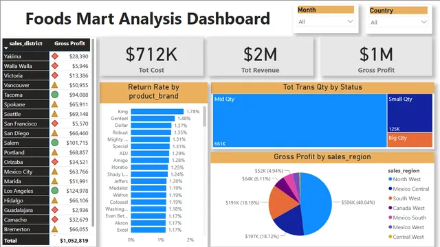 Foods Mart Analysis Project — dashboard de Operações em Power BI
