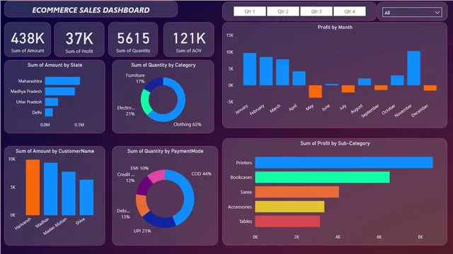 ECOMMERCE SALES DASHBOARD USING POWER BI — dashboard de Vendas em Power BI