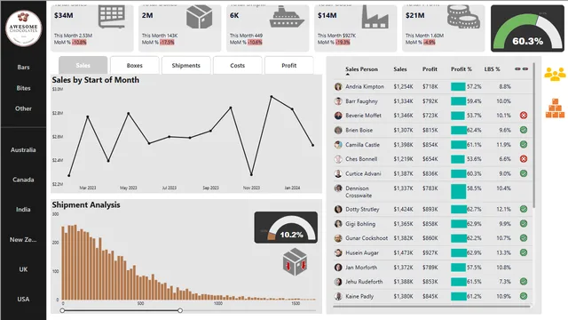 Awesome Chocolcates - Sales Dashboard — dashboard de Vendas em Power BI