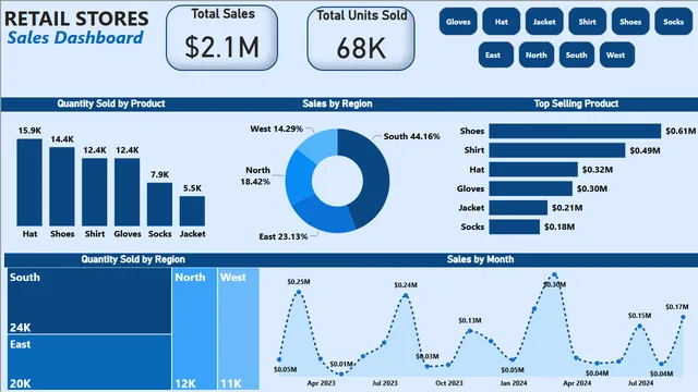 CAPSTONE SALES PBI — Power BI में बिक्री डैशबोर्ड