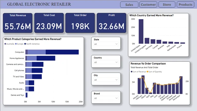 Assignment_Global_Electronic_Retailer — dashboard de Vendas em Power BI