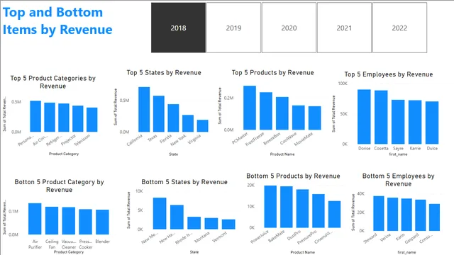 Customer Electronics assignment — Sales dashboard in Power BI