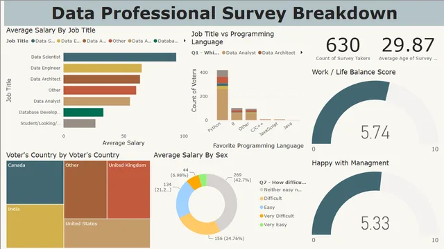 Panel de Desglose de Profesionales de Datos — panel de RRHH en Power BI