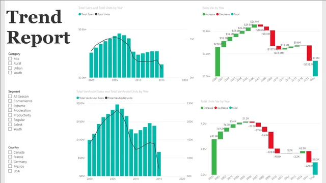 Lab 4 - Starting — panel de Operaciones en Power BI