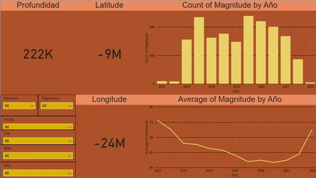 Earthqueakes Chile — dashboard de Operações em Power BI