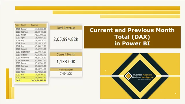 Current and Previous Month — Governança BI dashboard in Power BI
