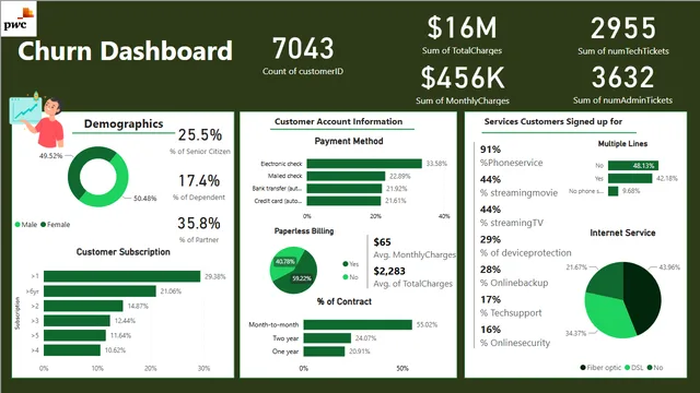 Churn Report — panel de Marketing en Power BI