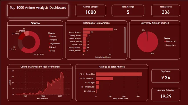 Anime_Data_Visualization — panel de Entretenimento en Power BI