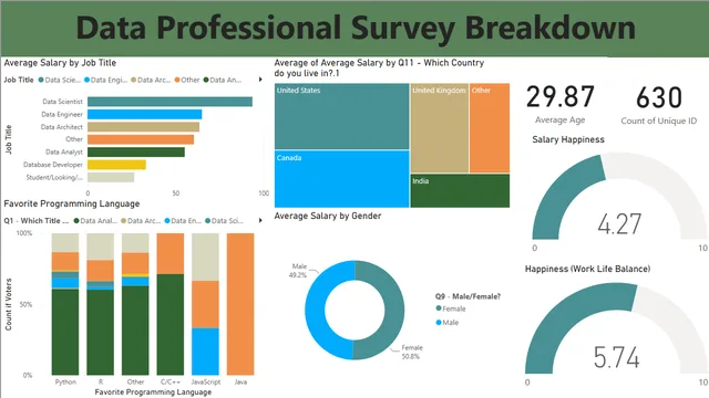 Data_Pro_Survey — dashboard de Governança BI em Power BI