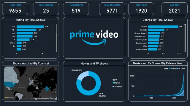 Analysis of Prime Video content metrics — dashboard de Marketing em Power BI