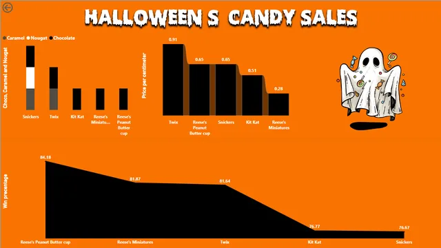 Candy — dashboard de Operações em Power BI