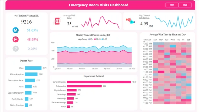 Emergency Room Visits Dashboard — dashboard de Operações em Power BI
