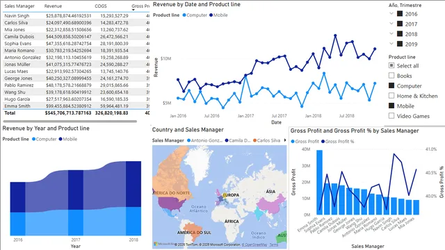Business Intelligence Pair assignment v2 — dashboard de Governança BI em Power BI