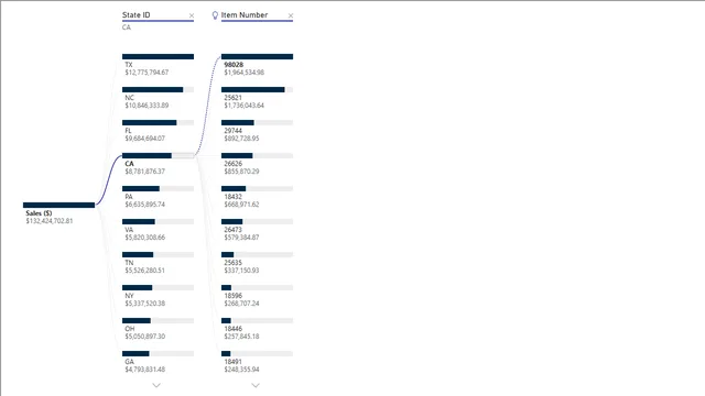 Decomposition Tree of Sales by State — Sales dashboard in Power BI