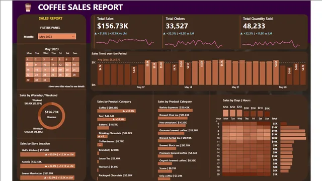 CoffeeSalesReport — panel de Ventas en Power BI