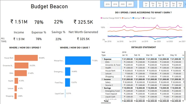 Budget Beacon — dashboard de Financeiro em Power BI