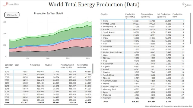 EIA_WorldEnergyProduction — tela Data