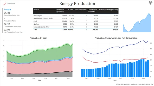 EIA_WorldEnergyProduction — tela Country