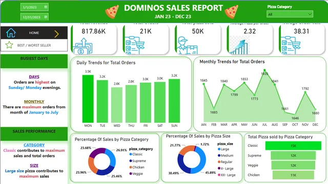 Dominos_Sales_Analysis — dashboard de Vendas em Power BI