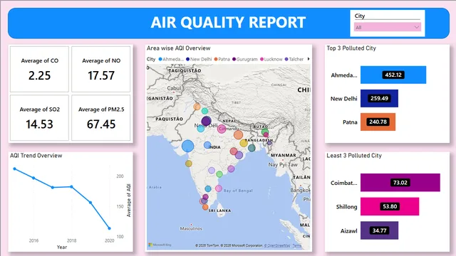 AQI — Power BI में Governança BI डैशबोर्ड
