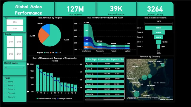 Global_sales_performance_powerbi_project — Sales dashboard in Power BI