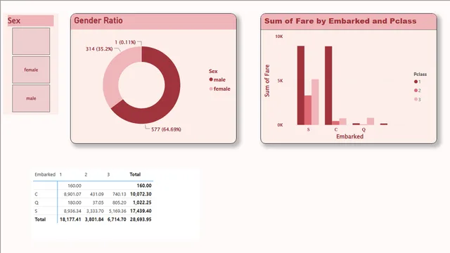 Titanic_Data — dashboard de Governança BI em Power BI