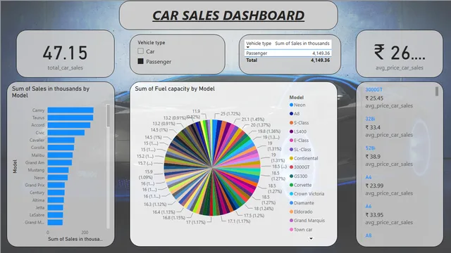 22501A4464 Car Sales DashBoard — dashboard de Vendas em Power BI