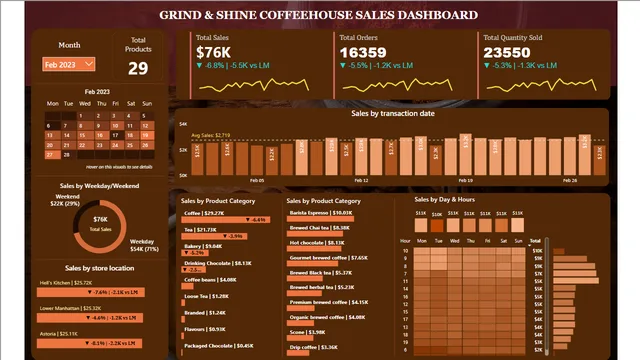 CoffeeHouse Sales Report — panel de Ventas en Power BI