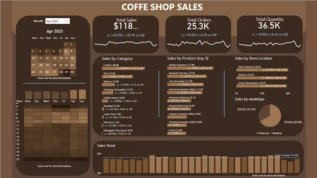 CoffeeSales — Power BI में बिक्री डैशबोर्ड