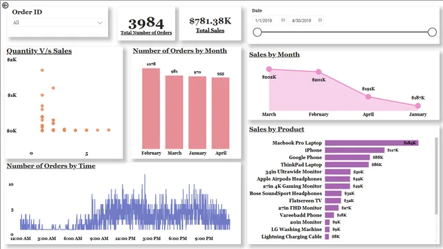 D&G PowerBI Sales Analysis — dashboard de Vendas em Power BI