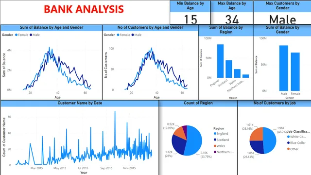 BANK ANALYSIS — dashboard de Financeiro em Power BI