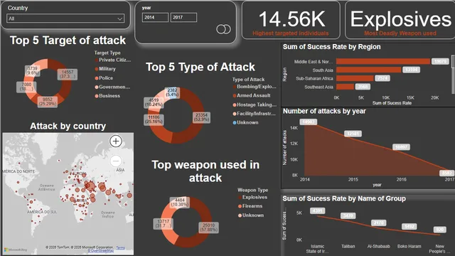 Pankaj_PowerBI.dashboard.creation - Terrorism — Geral dashboard in Power BI