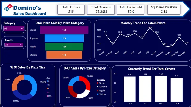 Domino's Pizza Sales Dashboard — dashboard de Vendas em Power BI