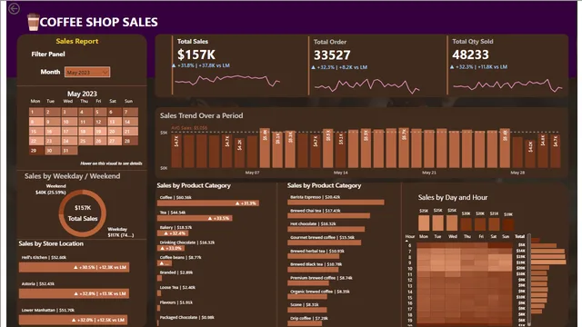 Coffee Sales Report — dashboard de Vendas em Power BI