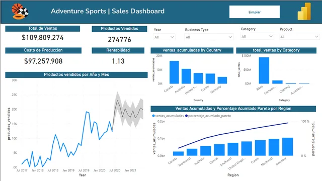AnalisisDeVentas — dashboard de Vendas em Power BI