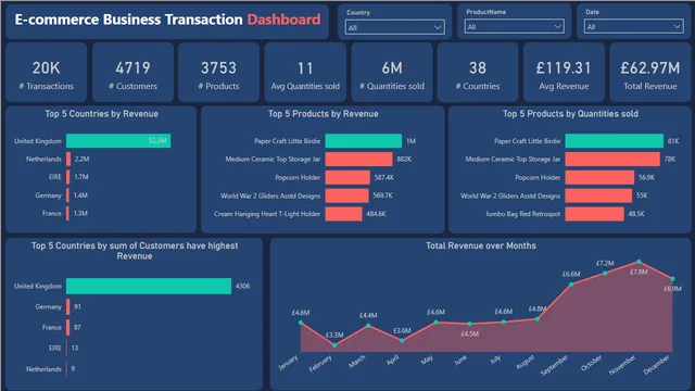 E- कॉमर्स व्यवसाय बिक्री — Power BI में बिक्री डैशबोर्ड