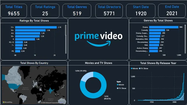 Amazon Power BI Project — dashboard de Marketing em Power BI
