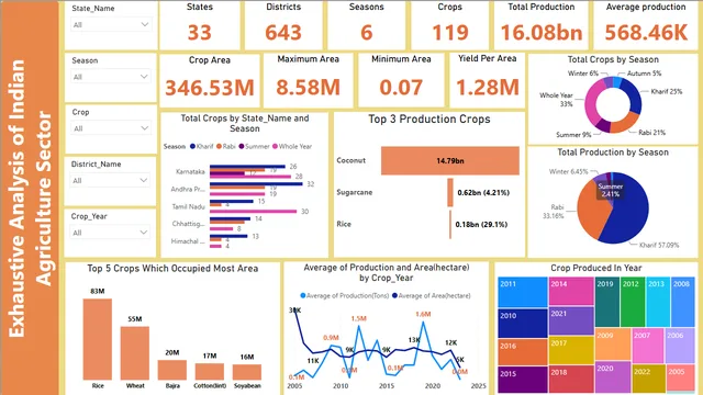 Agriculture_Sector_Analysis1 — dashboard de Agronegócio em Power BI