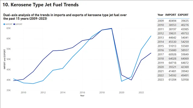 10 Kerosene Type Jet Fuel Trends — dashboard de Operações em Power BI