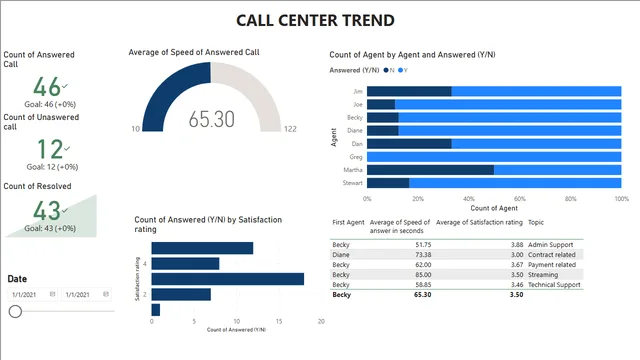 Call Center Trend — dashboard de Operações em Power BI
