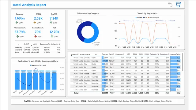 Hospitality Domain Report — dashboard de Operações em Power BI