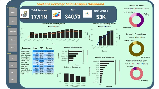 Food — Power BI में Geral डैशबोर्ड