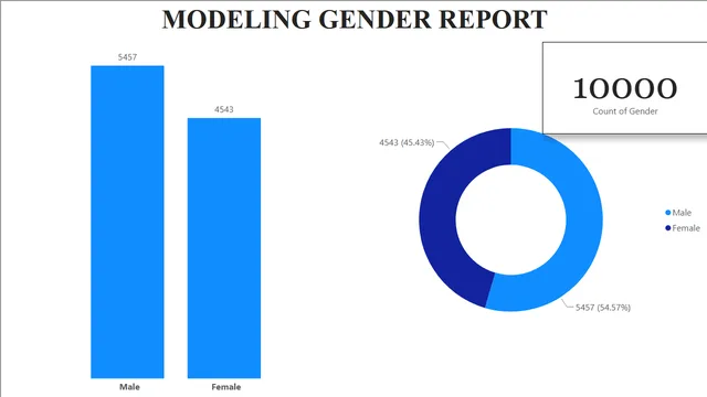Churn_Modeling_BI_Report — dashboard de Operações em Power BI