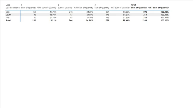 Power BI - question 30-Four legs good — Power BI में संचालन डैशबोर्ड
